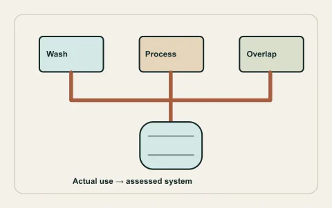 Conceptual illustration: commercial demand events feeding a source assessment.