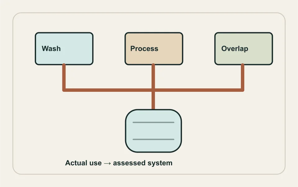 Conceptual illustration: commercial demand events feeding a source assessment.