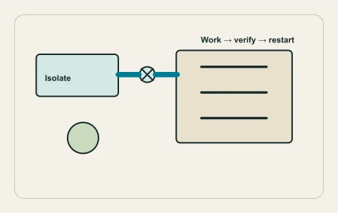 Conceptual illustration: shutdown phases with resident and equipment interfaces.