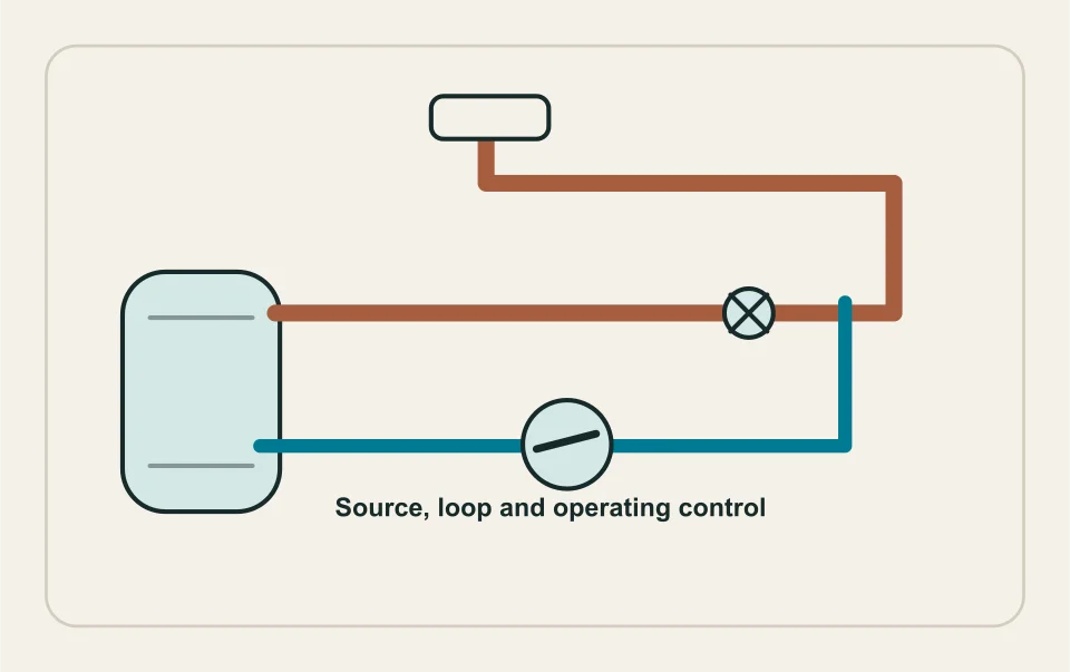 Conceptual illustration: hot-water supply and return loop with separate control point.