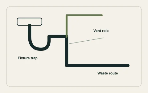 Conceptual illustration: drain trap, waste route and separate vent role.
