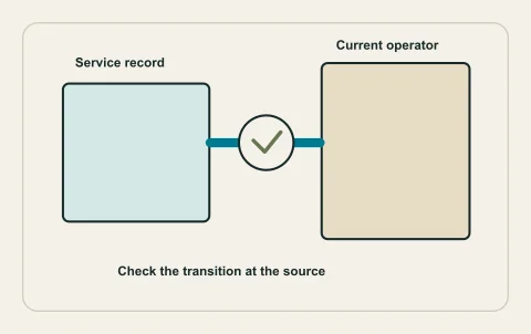 Conceptual illustration: glenmore–ellison transition without losing address identity.