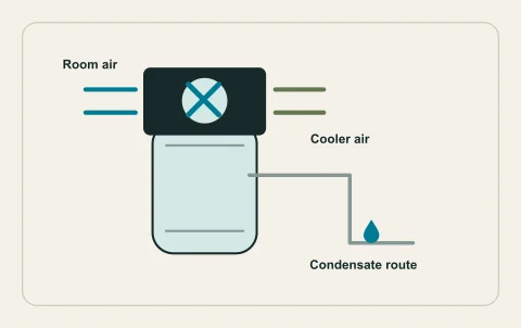 Conceptual illustration: heat pump drawing room air and draining condensate.