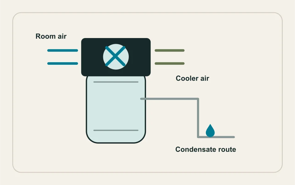 Conceptual illustration: heat pump drawing room air and draining condensate.