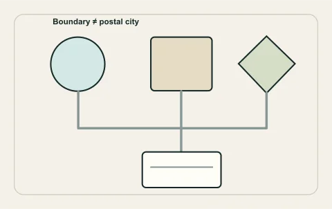 Conceptual illustration: municipal, electoral-area and first nation authority routing.