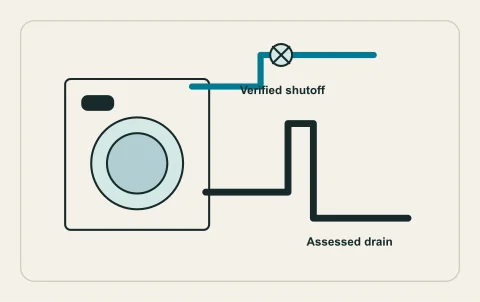 Conceptual illustration: laundry appliance and reachable isolation.