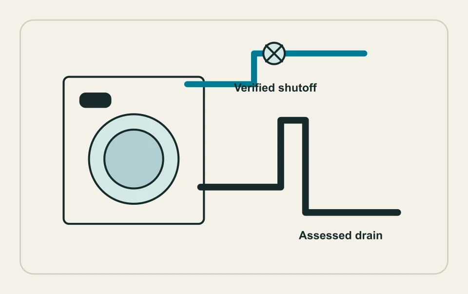 Conceptual illustration: laundry appliance and reachable isolation.