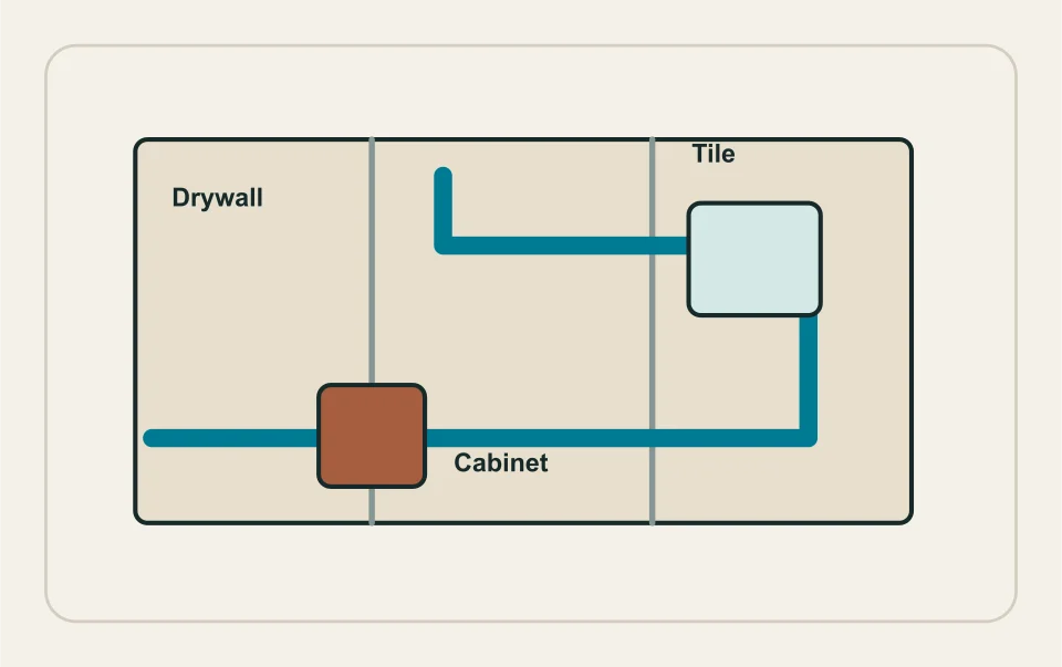 Conceptual illustration: repipe route crossing different finish-restoration areas.