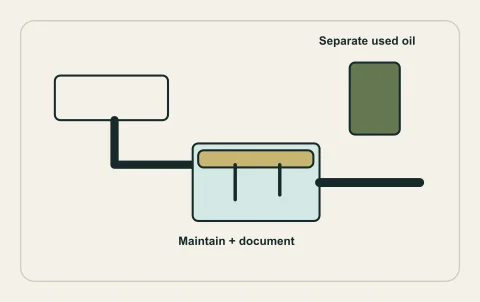 Conceptual illustration: restaurant waste separation and interceptor chamber.