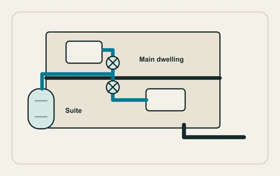 Conceptual illustration: two dwelling use paths with shared system boundary.