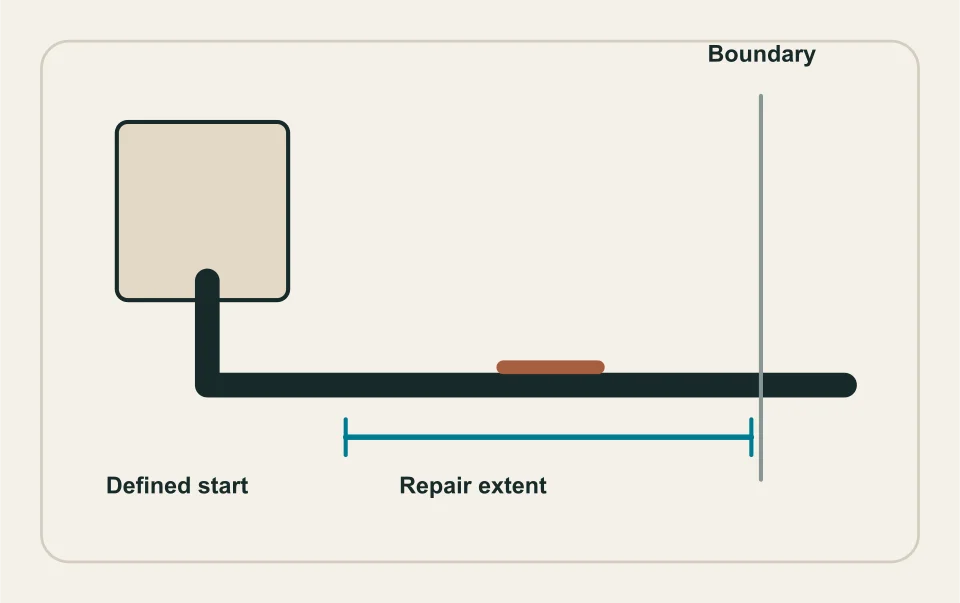 Conceptual illustration: lateral route, local repair and renewal boundary.
