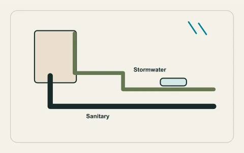 Conceptual illustration: sanitary and stormwater networks kept visibly separate.