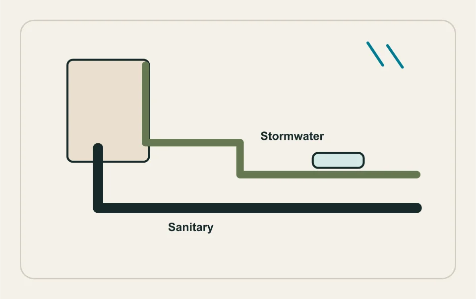 Conceptual illustration: sanitary and stormwater networks kept visibly separate.