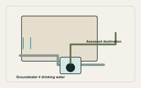 Conceptual illustration: foundation drainage and assessed sump discharge.