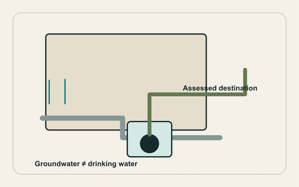 Conceptual illustration: foundation drainage and assessed sump discharge.