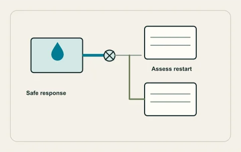 Conceptual illustration: business incident isolation and separate restart decisions.