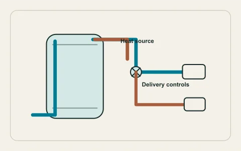 Conceptual illustration: storage heater with delivery protection interface.