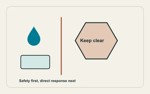 Conceptual illustration: leak response with hazardous-area boundary and direct help.
