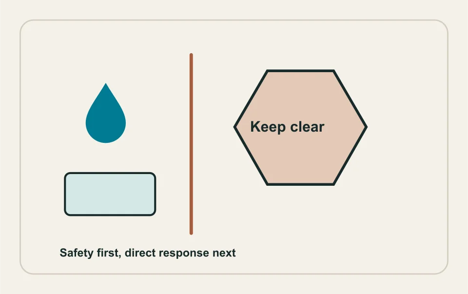 Conceptual illustration: leak response with hazardous-area boundary and direct help.