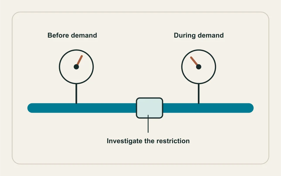 Conceptual illustration: pressure observations before and during demand.