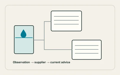 Conceptual illustration: water-quality concern linked to sample and advisory.