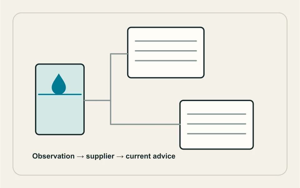 Conceptual illustration: water-quality concern linked to sample and advisory.