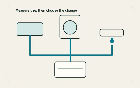 Conceptual illustration: measured household uses collected into a water-use record.