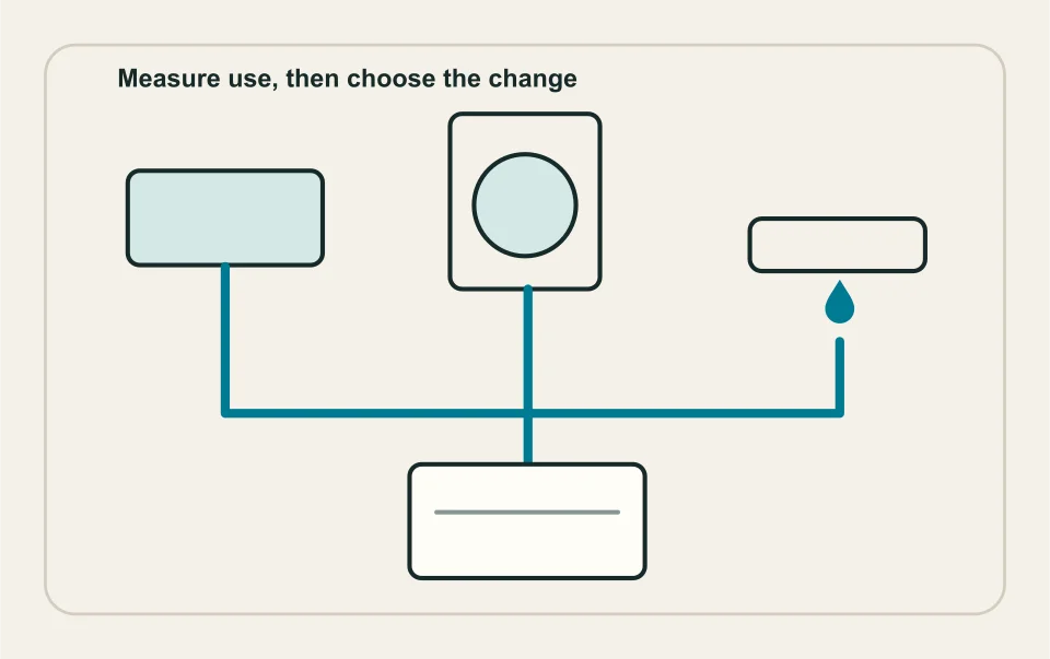 Conceptual illustration: measured household uses collected into a water-use record.